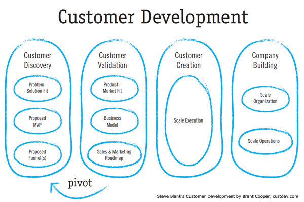 https://neilpatel.com/wp-content/uploads/2013/05/customer-development.jpg