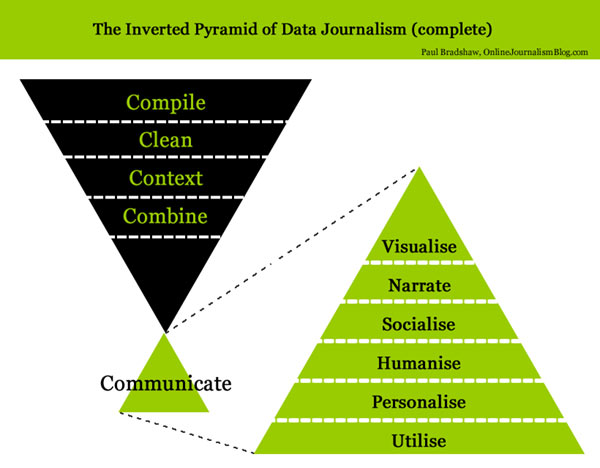 inverted pyramid of journalism