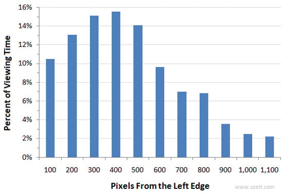  pixels from left edge|7 Marketing Lessons from Eye-Tracking Studies