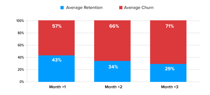 ASO average retention rate