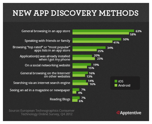 Average downloads for paid mobile apps for iphone