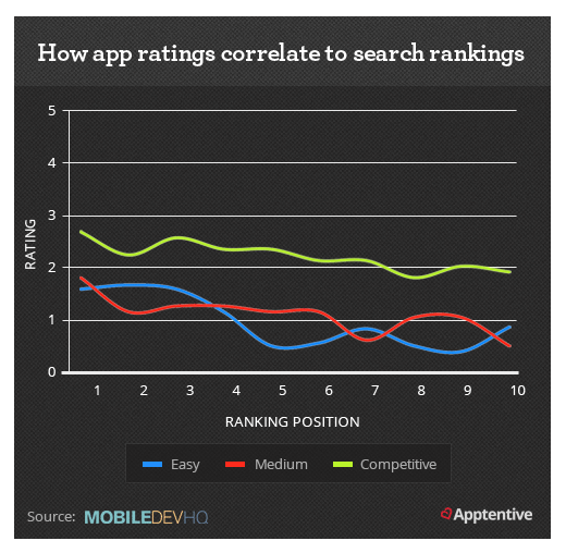 How app ratings correlate to search rankings