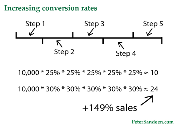 increasing conversion rates
