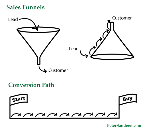 sales funnel 2