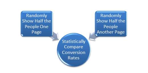statistically compare conversion rates