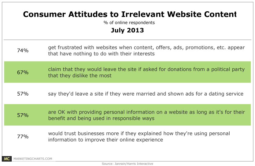 Consumer Attitudes Irrelevant Website Content July 2013