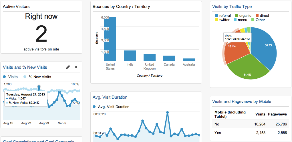 How Google Analytics Dashboards Can Make Your Life Easier