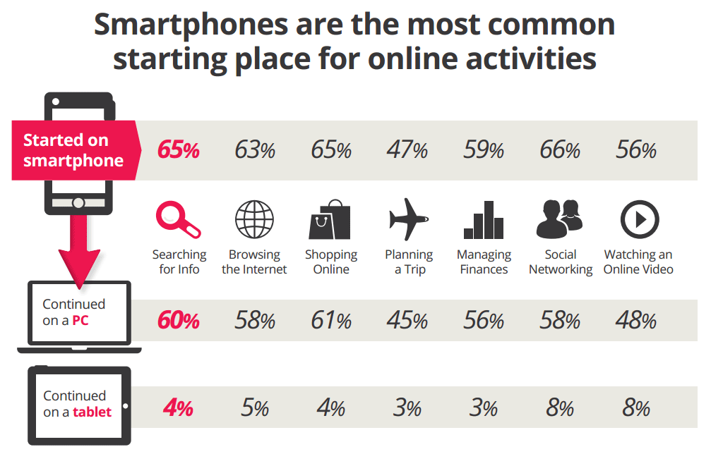 smartphones are the starting place