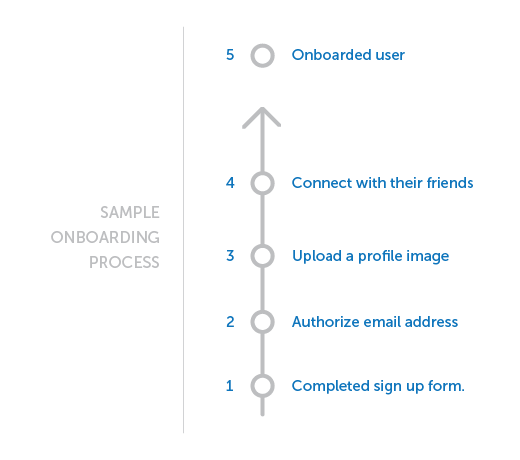 offer a great onboarding process
