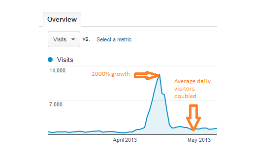 traffic doubled