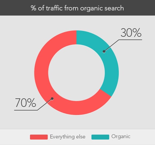 % of traffic from organic search