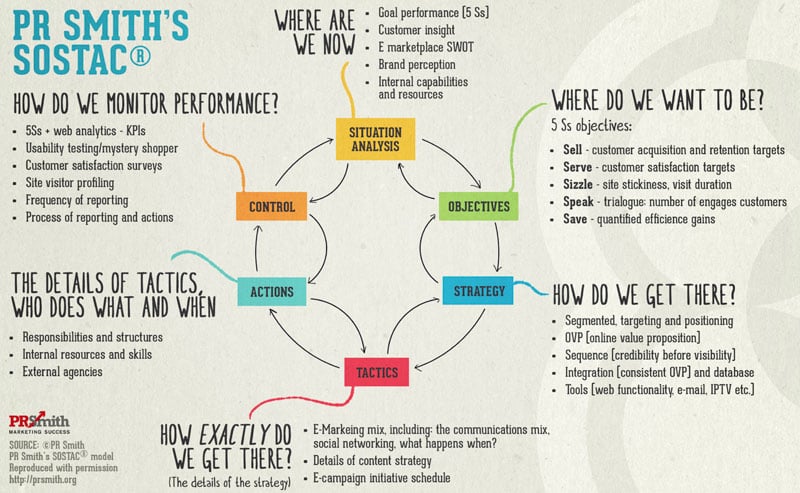 Digital marketing strategy development - Smart Insights