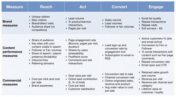 measure reach act convert engage