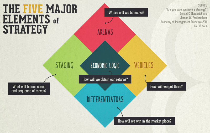 The 5 Major Elements of Strategy
