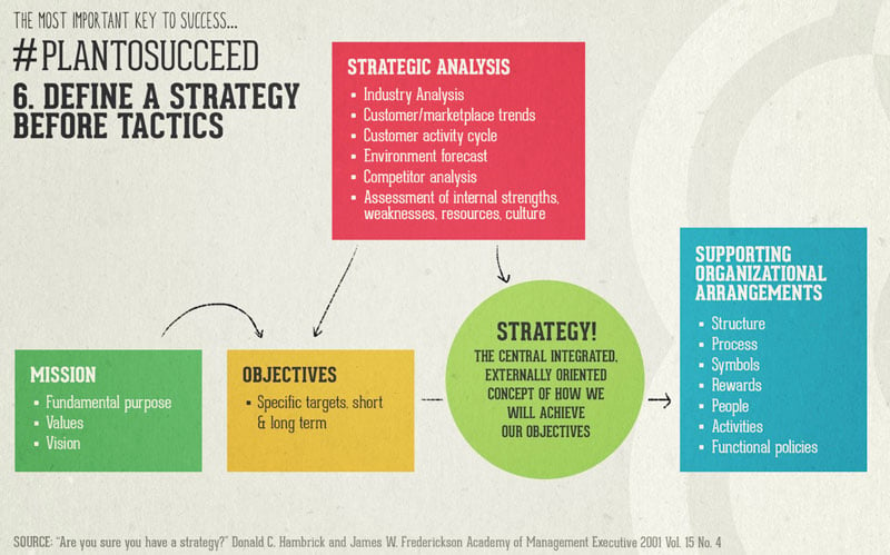 define a strategy before tactics