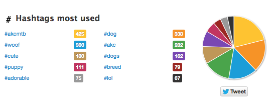 hashtags most used