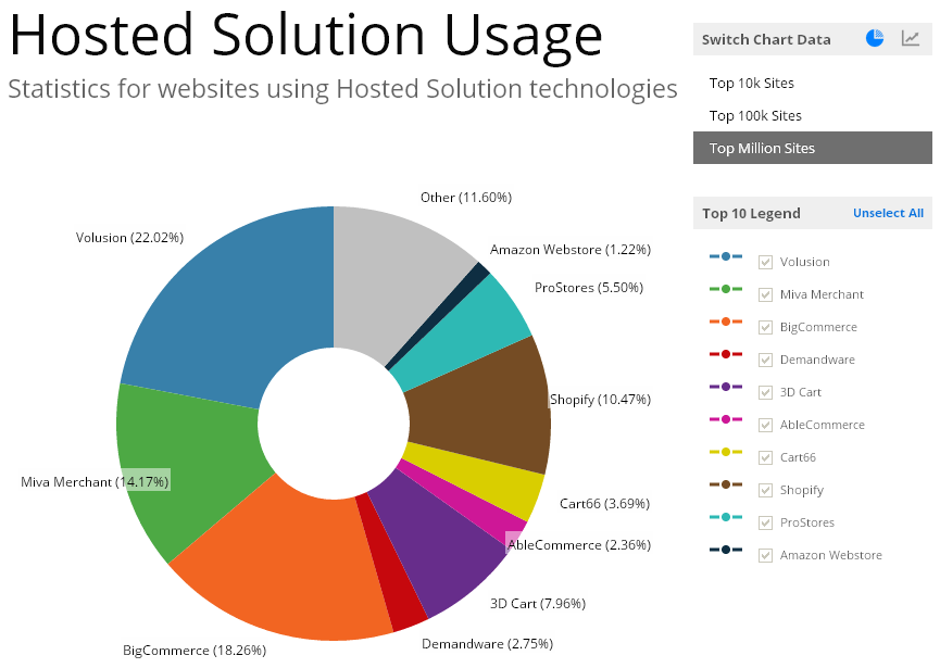 hosted solution usage