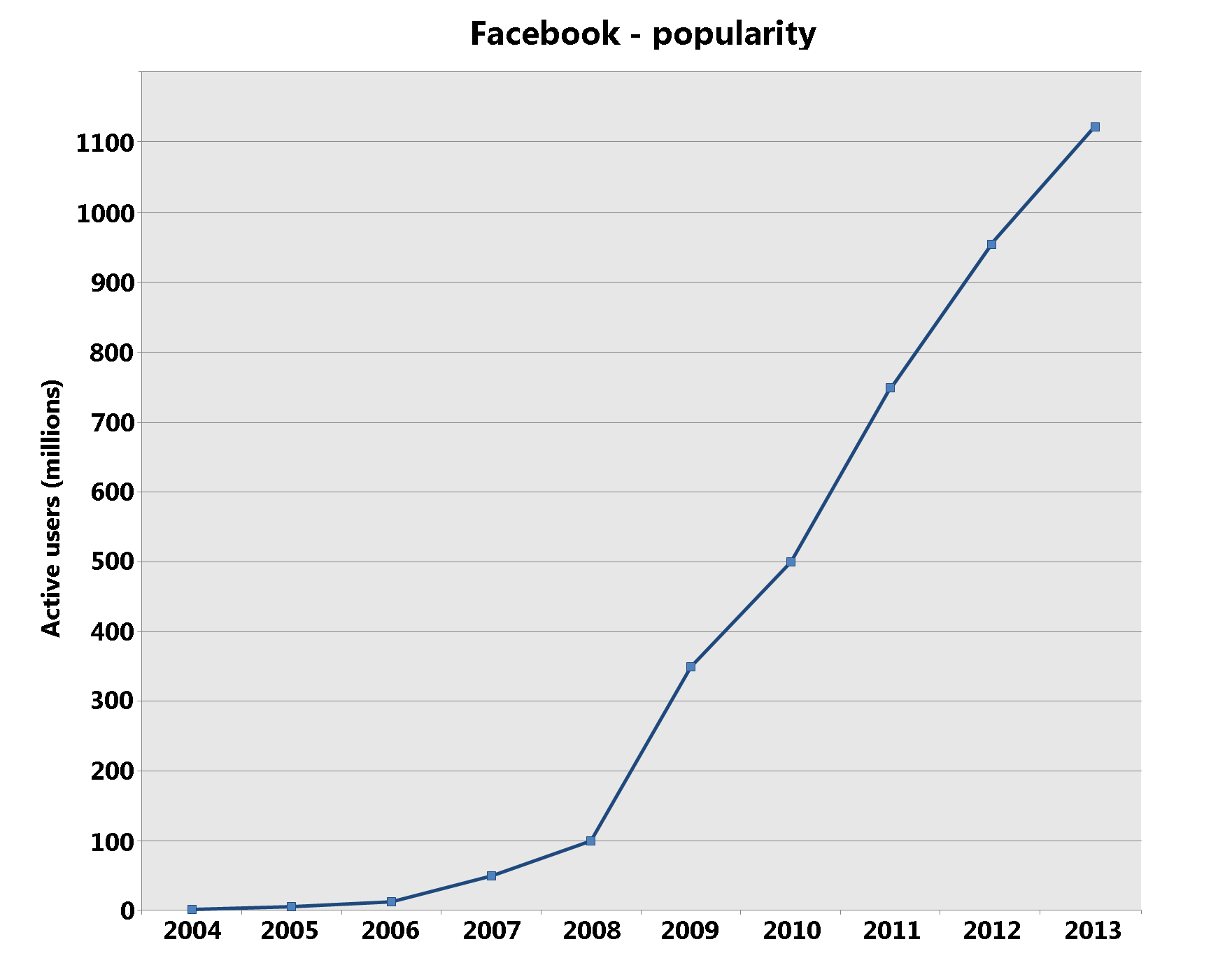 facebook popularity graph