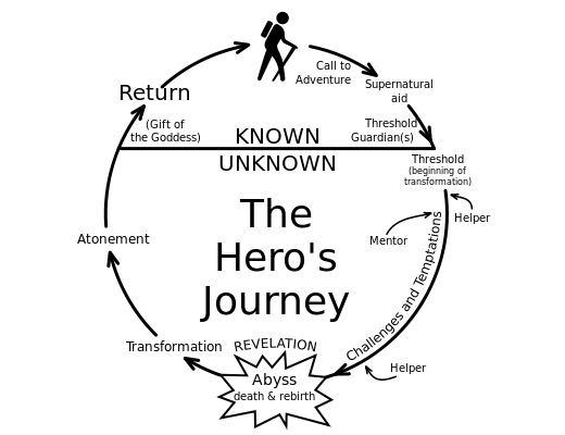 the hero's journey