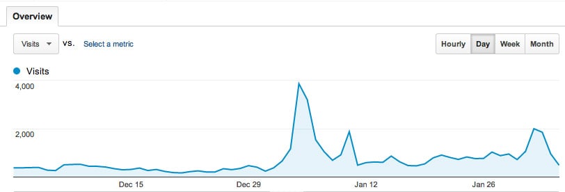 visits make your first sale 