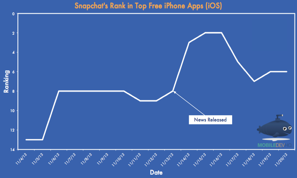 snap chat rank in top free iphone apps