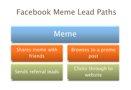 facebook meme lead path