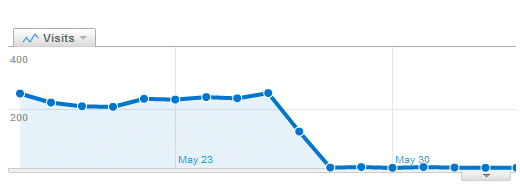  traffic drop when you have an SEO business