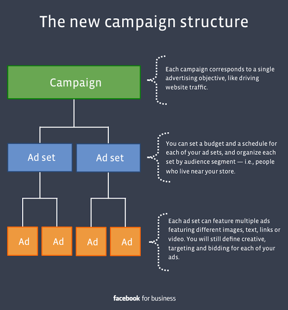 5 the new campaign structure