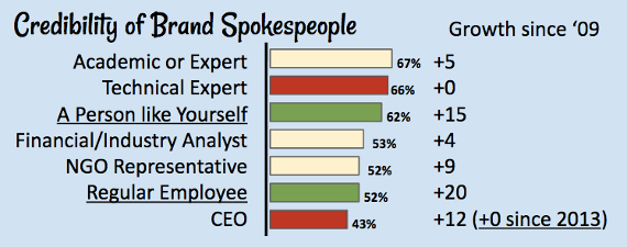 credibility of brand spokes people