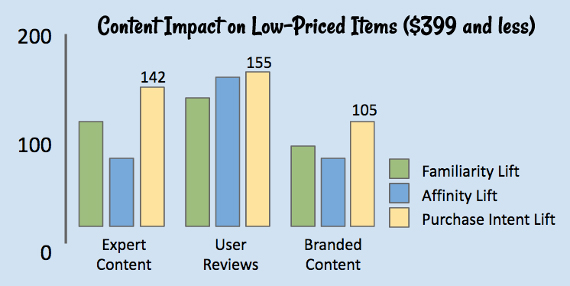 content impact on low prices items