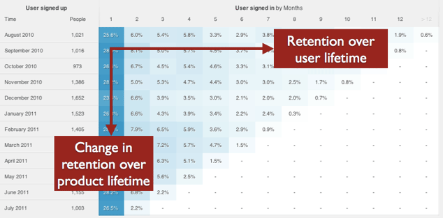 Cohort Analysis Chart