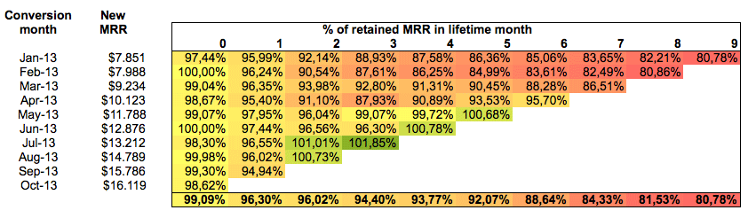percent of retained mmr in lifetime month