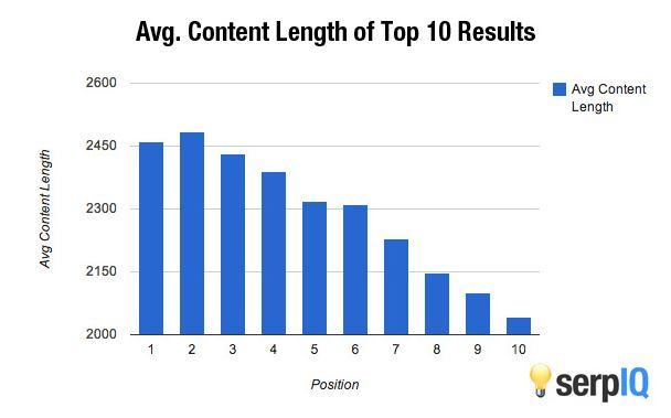 Average content length of top 10 Google results, according to a SerpIQ study.