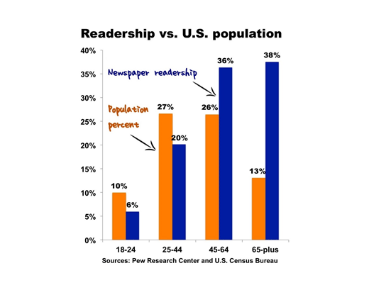  news release statistics readership vs. U.S. population