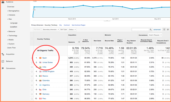 top traffic is from spain