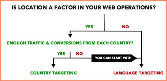 is location a factor in your web operation
