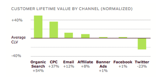customer lifetime value by channel