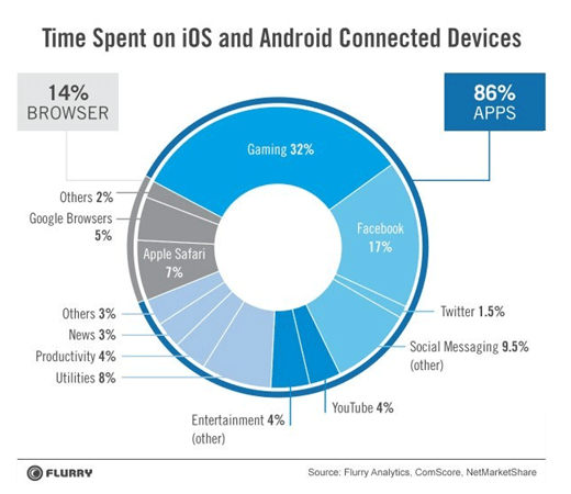 time spent on iOS and android devices