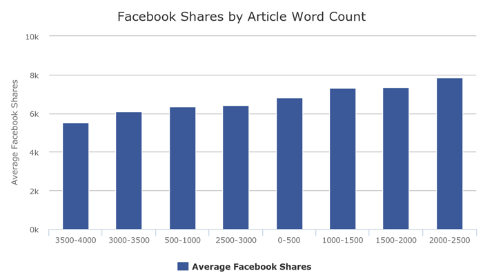 facebook shares by article word count
