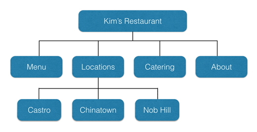 example site structure