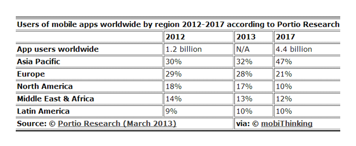 users of mobile apps worldwide by 2017