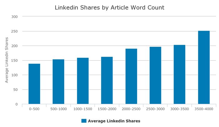 linkedin shares by article word count