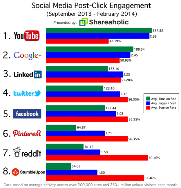 social media post click engagement