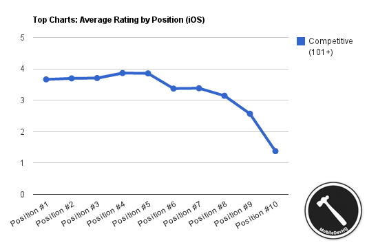 top charts average rating by position