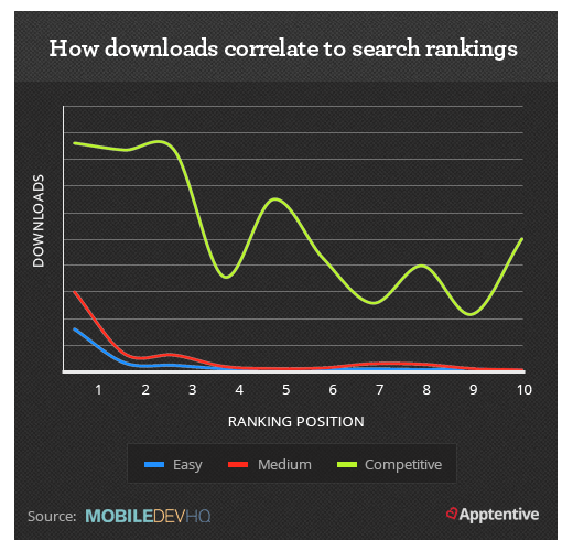 how downloads correlate to search rankings
