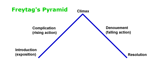 freytags pyramid