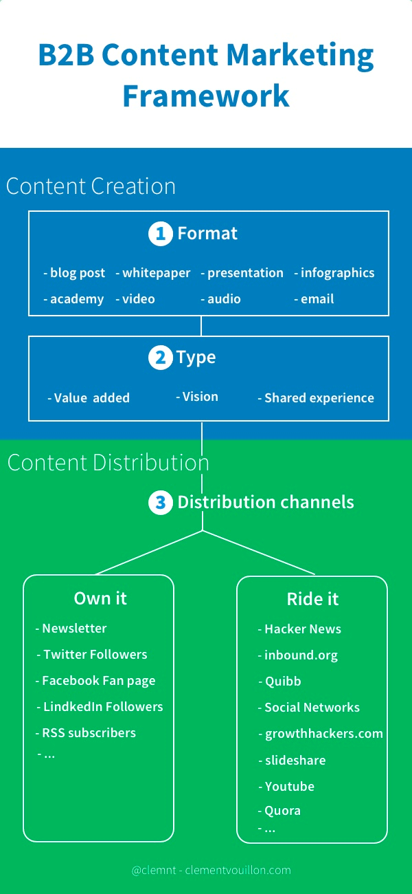 b2b content marketing framework