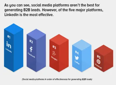 B2B Social Media Marketing: Build a Winning Strategy