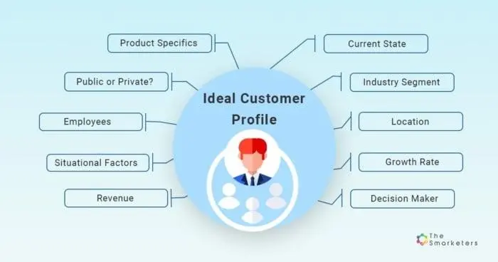 An ideal customer profile.