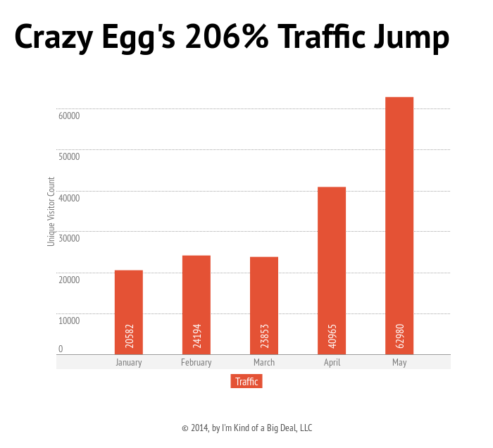 7 Proven Strategies to Increase Your Blog's Traffic by 206%